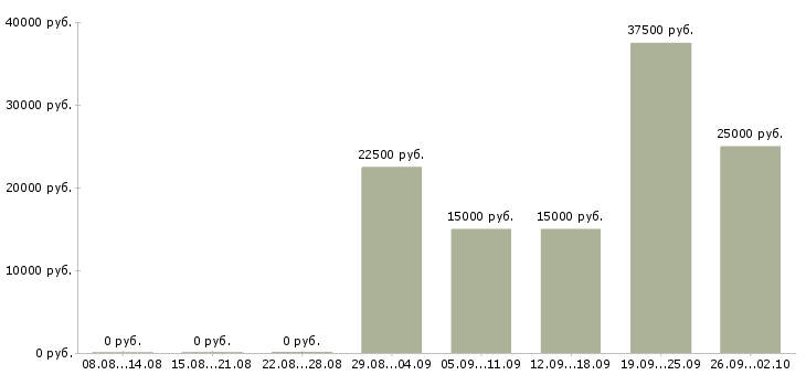 Вакансии для желающих в Иркутске - Медиана зарплат для желающих в Иркутске за 2 месяца
