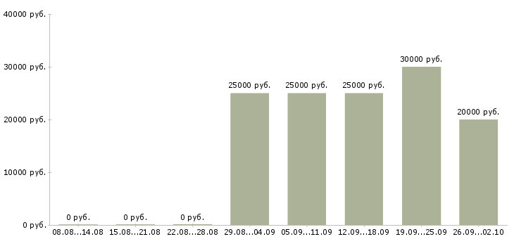 Вакансии для менеджеров удаленной работы Ростов-на-дону - Медиана зарплат для менеджеров удаленной работы Ростов-на-дону за 2 месяца