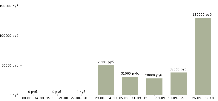 Вакансии для юристов Татарстан - Медиана зарплат для юристов Татарстан за 2 месяца