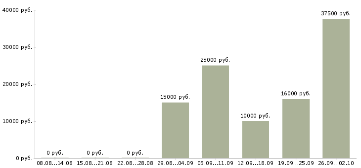 Вакансии дома онлайн в Брянске - Медиана зарплат дома онлайн в Брянске за 2 месяца