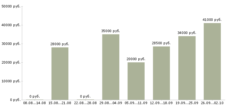 Вакансии другое в Одинцово - Медиана зарплат другое в Одинцово за 2 месяца