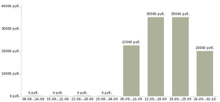 Вакансии зарабатывай а не работай в Ульяновске - Медиана зарплат зарабатывай а не работай в Ульяновске за 2 месяца