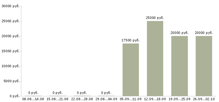 Вакансии зарабатывай на дому Якутия - Медиана зарплат зарабатывай на дому Якутия за 2 месяца