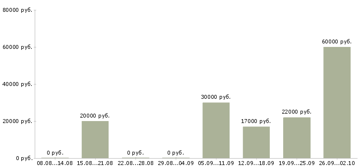 Вакансии и подработка Бурятия - Медиана зарплат и подработка Бурятия за 2 месяца