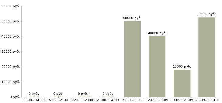 Вакансии инженер от и тб в Москве - Медиана зарплат инженер от и тб в Москве за 2 месяца