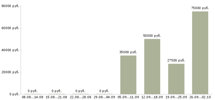 Вакансии инженер производства в Владимире - Медиана зарплат инженер производства в Владимире за 2 месяца