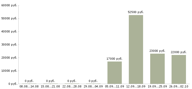 Вакансии инженер производства в Тюмени - Медиана зарплат инженер производства в Тюмени за 2 месяца