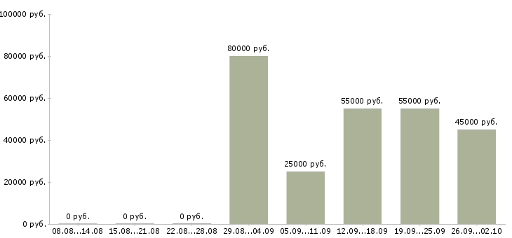 Вакансии инженер строительного контроля в Краснодаре - Медиана зарплат инженер строительного контроля в Краснодаре за 2 месяца