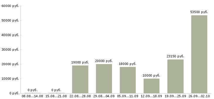Вакансии интернет вакансия на дому Ростов-на-дону - Медиана зарплат интернет вакансия на дому Ростов-на-дону за 2 месяца