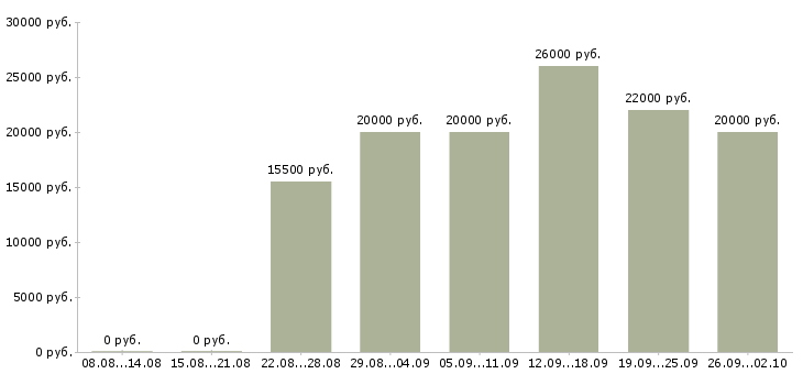 Вакансии интернет магазин в интернете в Абакане - Медиана зарплат интернет магазин в интернете в Абакане за 2 месяца