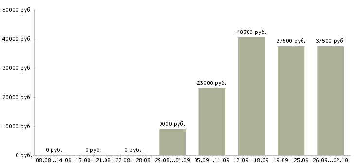 Вакансии интернет работодатель в Калуге - Медиана зарплат интернет работодатель в Калуге за 2 месяца