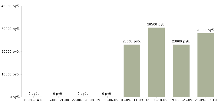 Вакансии кассир в офис в Балаково - Медиана зарплат кассир в офис в Балаково за 2 месяца