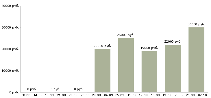 Вакансии кассир обучение в Мурманске - Медиана зарплат кассир обучение в Мурманске за 2 месяца