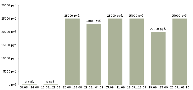 Вакансии кладовщик на склад в Казани - Медиана зарплат кладовщик на склад в Казани за 2 месяца