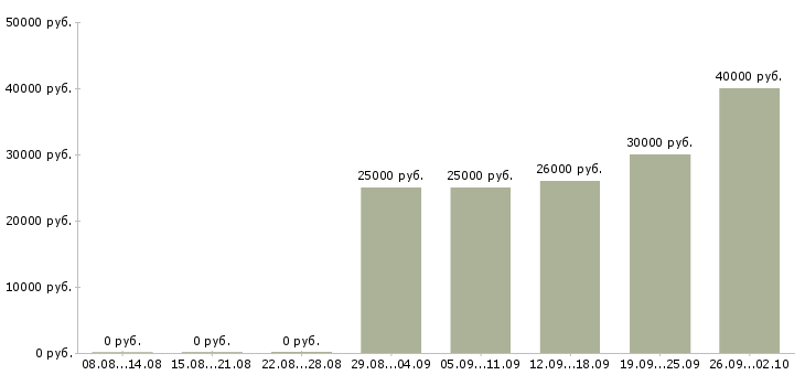 Вакансии коммерческий менеджер Чувашия - Медиана зарплат коммерческий менеджер Чувашия за 2 месяца