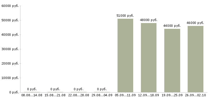 Вакансии комплектовщик на вахту в Екатеринбурге - Медиана зарплат комплектовщик на вахту в Екатеринбурге за 2 месяца