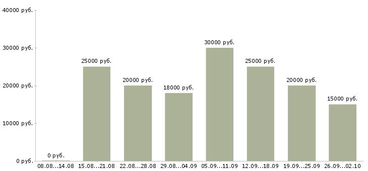 Вакансии консультант в интернет в Брянске - Медиана зарплат консультант в интернет в Брянске за 2 месяца