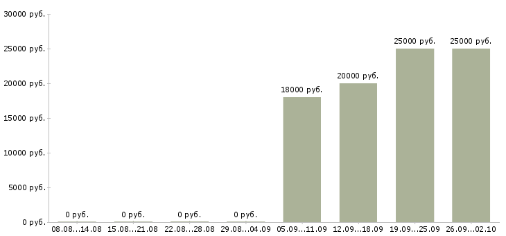 Вакансии консультант техники в Самаре - Медиана зарплат консультант техники в Самаре за 2 месяца