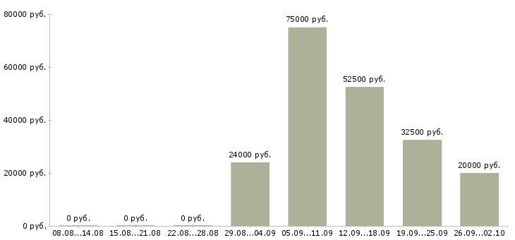 Вакансии копирайтеры Санкт-петербург - Медиана зарплат копирайтеры Санкт-петербург за 2 месяца