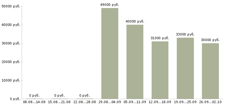 Вакансии маркировщицы в Москве - Медиана зарплат маркировщицы в Москве за 2 месяца