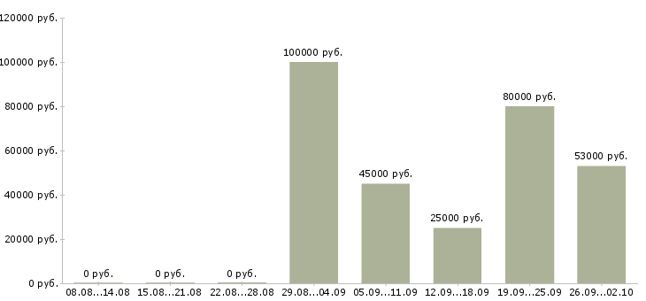 Вакансии мастер по ремонту компьютеров в Москве - Медиана зарплат мастер по ремонту компьютеров в Москве за 2 месяца