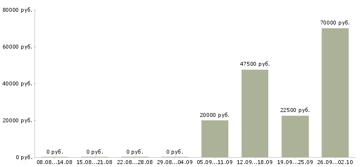 Вакансии машинисты в Архангельске - Медиана зарплат машинисты в Архангельске за 2 месяца