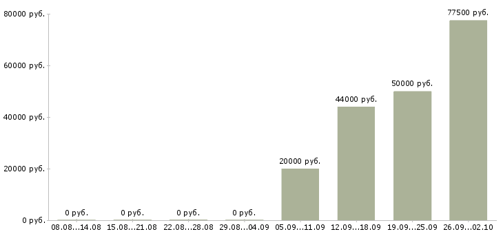 Вакансии машинисты в Барнауле - Медиана зарплат машинисты в Барнауле за 2 месяца