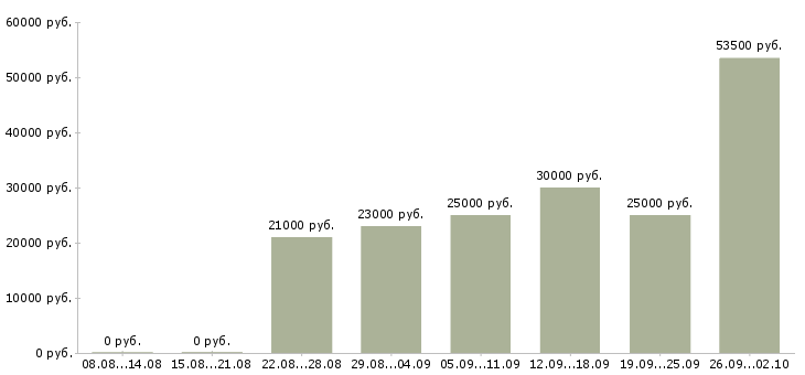 Вакансии менеджер для работы в интернет в Балашихе - Медиана зарплат менеджер для работы в интернет в Балашихе за 2 месяца