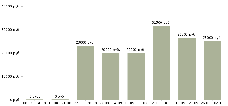 Вакансии менеджер для работы в интернет в Саранске - Медиана зарплат менеджер для работы в интернет в Саранске за 2 месяца