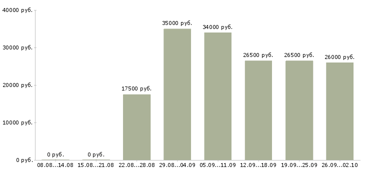 Вакансии менеджер дома в Владивостоке - Медиана зарплат менеджер дома в Владивостоке за 2 месяца