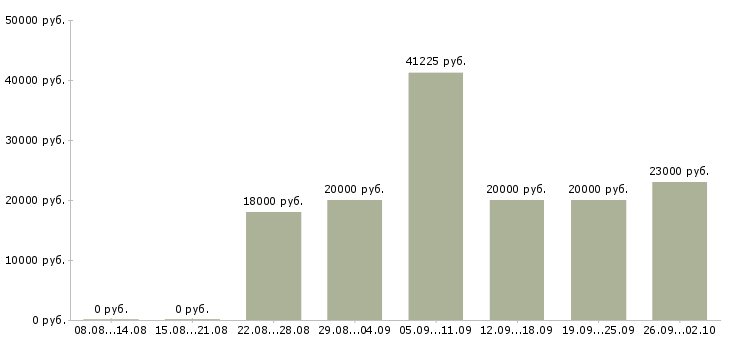 Вакансии менеджер дома в Саранске - Медиана зарплат менеджер дома в Саранске за 2 месяца