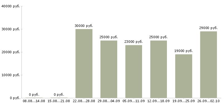 Вакансии менеджер интернет работа Кабардино-балкария - Медиана зарплат менеджер интернет работа Кабардино-балкария за 2 месяца
