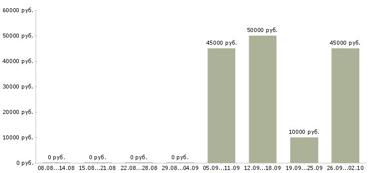 Вакансии менеджер на договора в Балашихе - Медиана зарплат менеджер на договора в Балашихе за 2 месяца