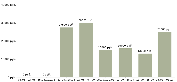 Вакансии менеджер на удаленную работу в Вологде - Медиана зарплат менеджер на удаленную работу в Вологде за 2 месяца