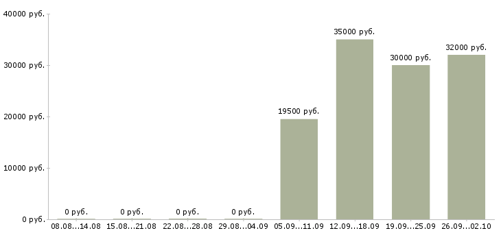 Вакансии менеджер направления Якутия - Медиана зарплат менеджер направления Якутия за 2 месяца