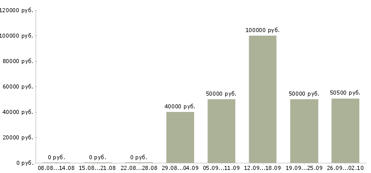Вакансии менеджер объектов в Подольске - Медиана зарплат менеджер объектов в Подольске за 2 месяца