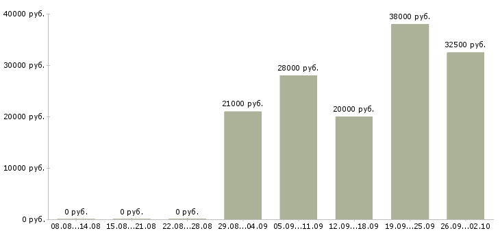Вакансии менеджер по документам Чувашия - Медиана зарплат менеджер по документам Чувашия за 2 месяца