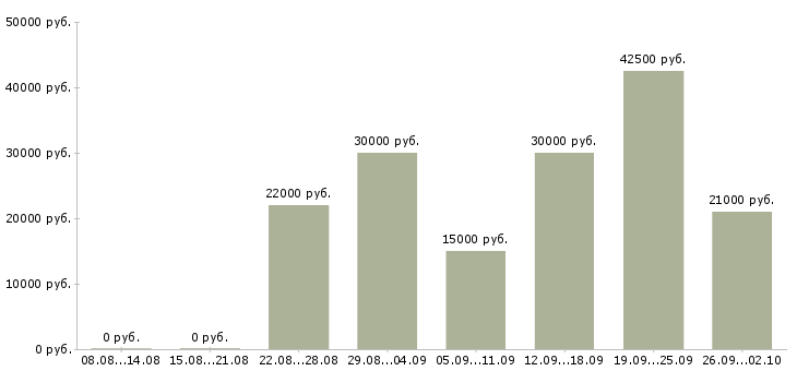 Вакансии менеджер по заказам в Туле - Медиана зарплат менеджер по заказам в Туле за 2 месяца