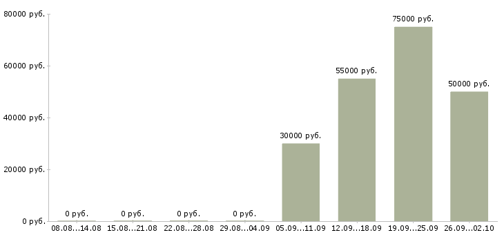 Вакансии менеджер по ключевым клиентам в Самаре - Медиана зарплат менеджер по ключевым клиентам в Самаре за 2 месяца