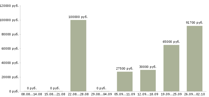 Вакансии менеджер по мотивации в Сочи - Медиана зарплат менеджер по мотивации в Сочи за 2 месяца