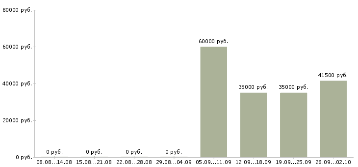 Вакансии менеджер по персоналу и обучению в Кургане - Медиана зарплат менеджер по персоналу и обучению в Кургане за 2 месяца