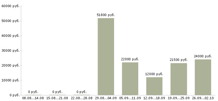 Вакансии менеджер по подбору персоналу Ростов-на-дону - Медиана зарплат менеджер по подбору персоналу Ростов-на-дону за 2 месяца