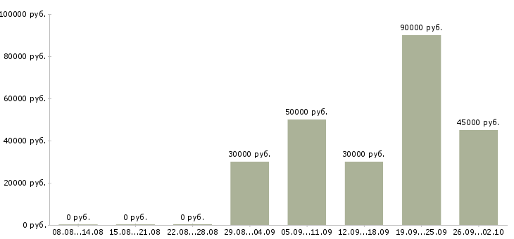 Вакансии менеджер по продукции в Владивостоке - Медиана зарплат менеджер по продукции в Владивостоке за 2 месяца