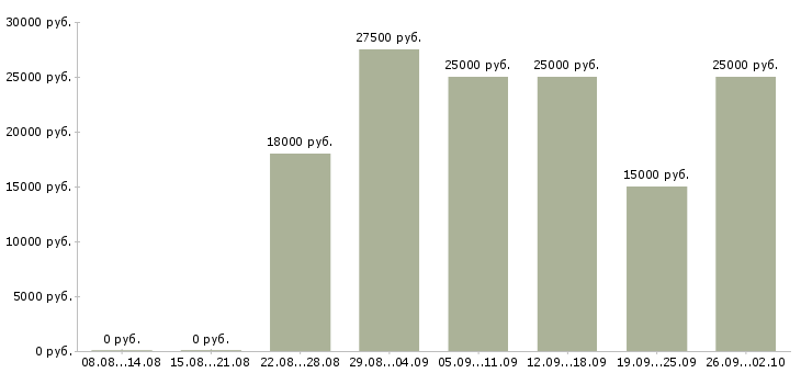 Вакансии менеджер по работе с интернетом Хакасия - Медиана зарплат менеджер по работе с интернетом Хакасия за 2 месяца