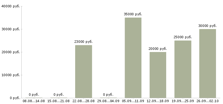 Вакансии менеджер работе с клиентами в Обнинске - Медиана зарплат менеджер работе с клиентами в Обнинске за 2 месяца