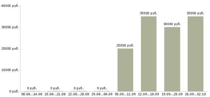 Вакансии менеджер салона в Казани - Медиана зарплат менеджер салона в Казани за 2 месяца