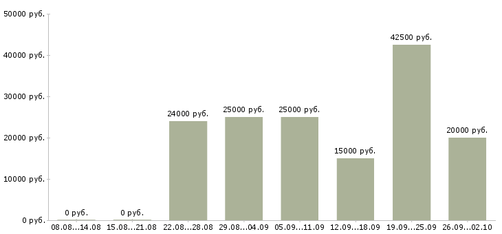 Вакансии менеджера в интернет магазине в Архангельске - Медиана зарплат менеджера в интернет магазине в Архангельске за 2 месяца