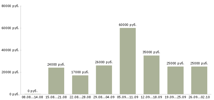 Вакансии менеджера в интернет магазине в Астрахани - Медиана зарплат менеджера в интернет магазине в Астрахани за 2 месяца