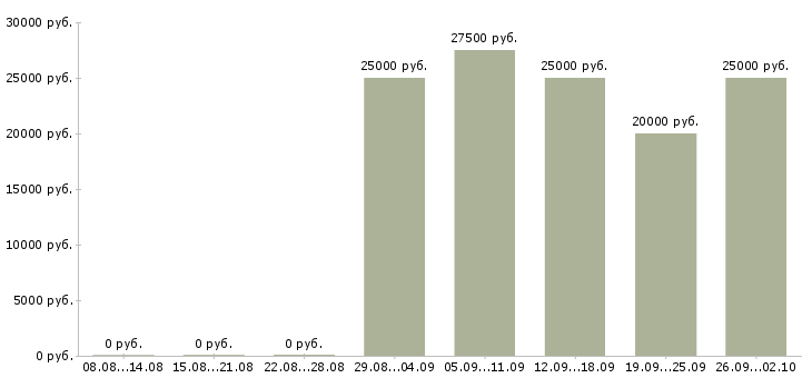 Вакансии менеджеры для удаленной работы Ростов-на-дону - Медиана зарплат менеджеры для удаленной работы Ростов-на-дону за 2 месяца