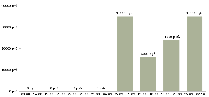 Вакансии менеджеры с корпоративными клиентами Коми - Медиана зарплат менеджеры с корпоративными клиентами Коми за 2 месяца